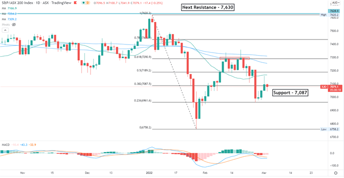 سقوط S&P 500 با عمیق‌تر شدن بحران اوکراین، افزایش نفت خام.  سهام APAC ممکن است سقوط کند