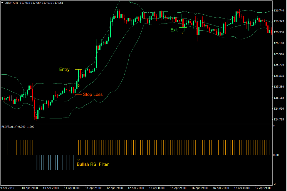 استراتژی معاملاتی فارکس باندهای بولینگر RSI Momentum 2