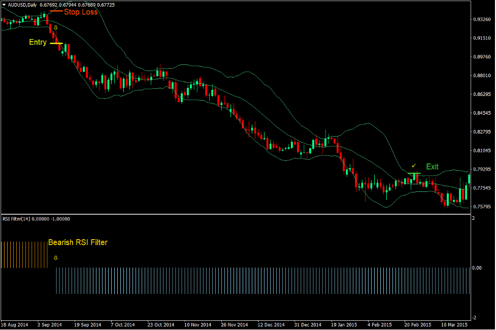 استراتژی معاملاتی فارکس باندهای بولینگر RSI Momentum 4