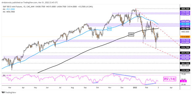 پیش بینی داوجونز، S&P 500: معامله گران خرده فروشی با وجود تنش های اوکراین، شرط بندی های طولانی را افزایش می دهند