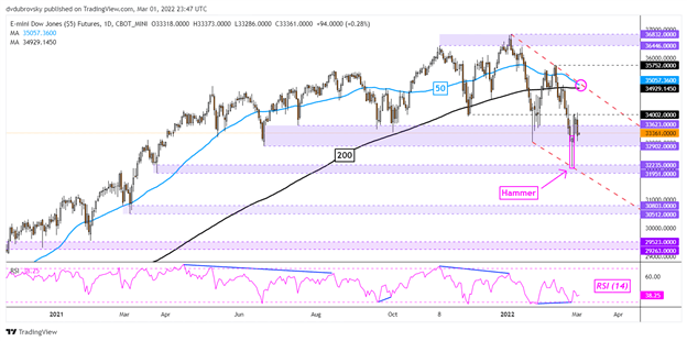 پیش بینی داوجونز، S&P 500: معامله گران خرده فروشی با وجود تنش های اوکراین، شرط بندی های طولانی را افزایش می دهند