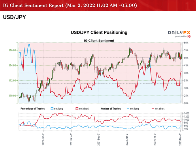 تصویر احساسات مشتری IG برای نرخ USD/JPY