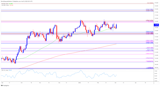 تصویر نمودار نرخ روزانه USD/JPY