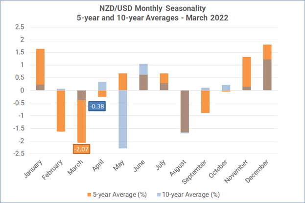 فصلی بودن ماهانه فارکس - مارس 2022: قدرت بیشتر USD، ضعف برای AUD، CAD، NZD