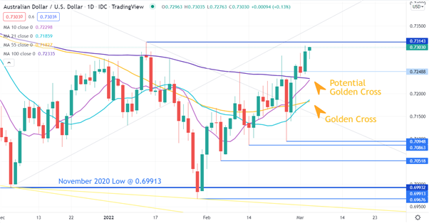 نمودار AUDUSD