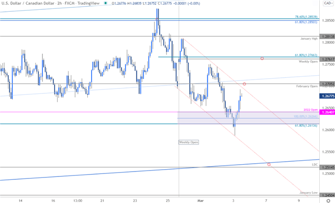 نمودار قیمت دلار کانادا - USD/CAD 120 دقیقه - چشم انداز تجارت Loonie - پیش بینی فنی