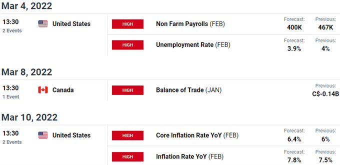 تقویم اقتصادی ایالات متحده / کانادا - ریسک رویداد هفتگی USD/CAD - NFP، نرخ تورم اصلی