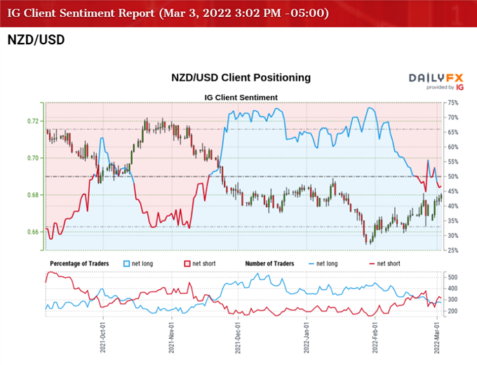 تصویر احساسات مشتری IG برای نرخ NZD/USD