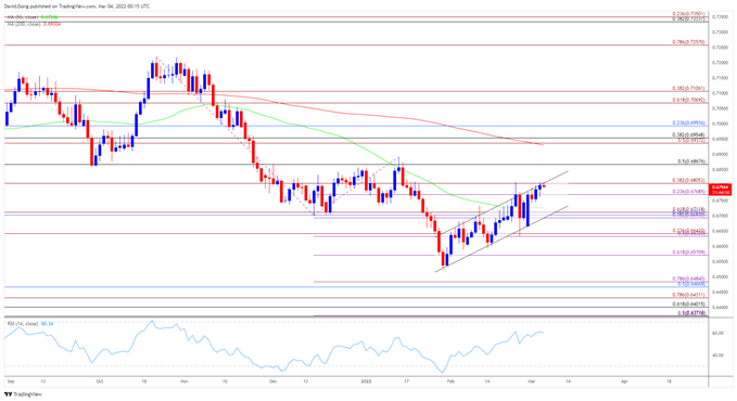 تصویر نمودار نرخ روزانه NZD/USD