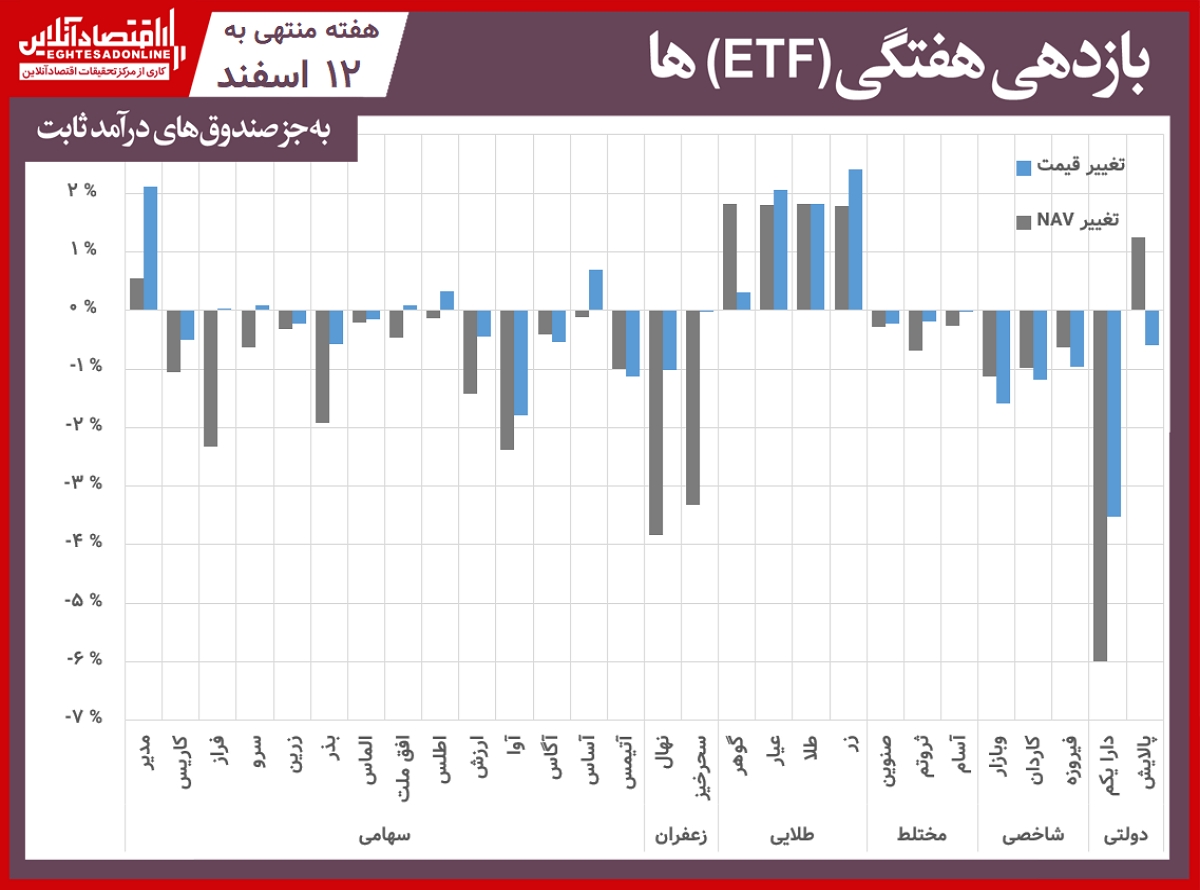 بازدهی هفتگی صندوق‌ها 00.12.12