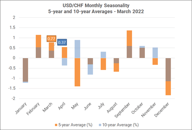 فصلی بودن ماهانه فارکس - مارس 2022: قدرت بیشتر USD، ضعف برای AUD، CAD، NZD