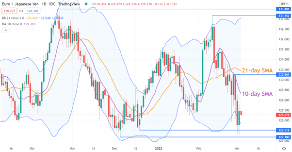 نمودار EURJPY