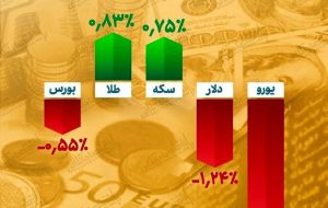 بازدهی بازارهای دارایی در هفته‌ای که گذشت / طلا و سکه تنها بازارهای مثبت هفته