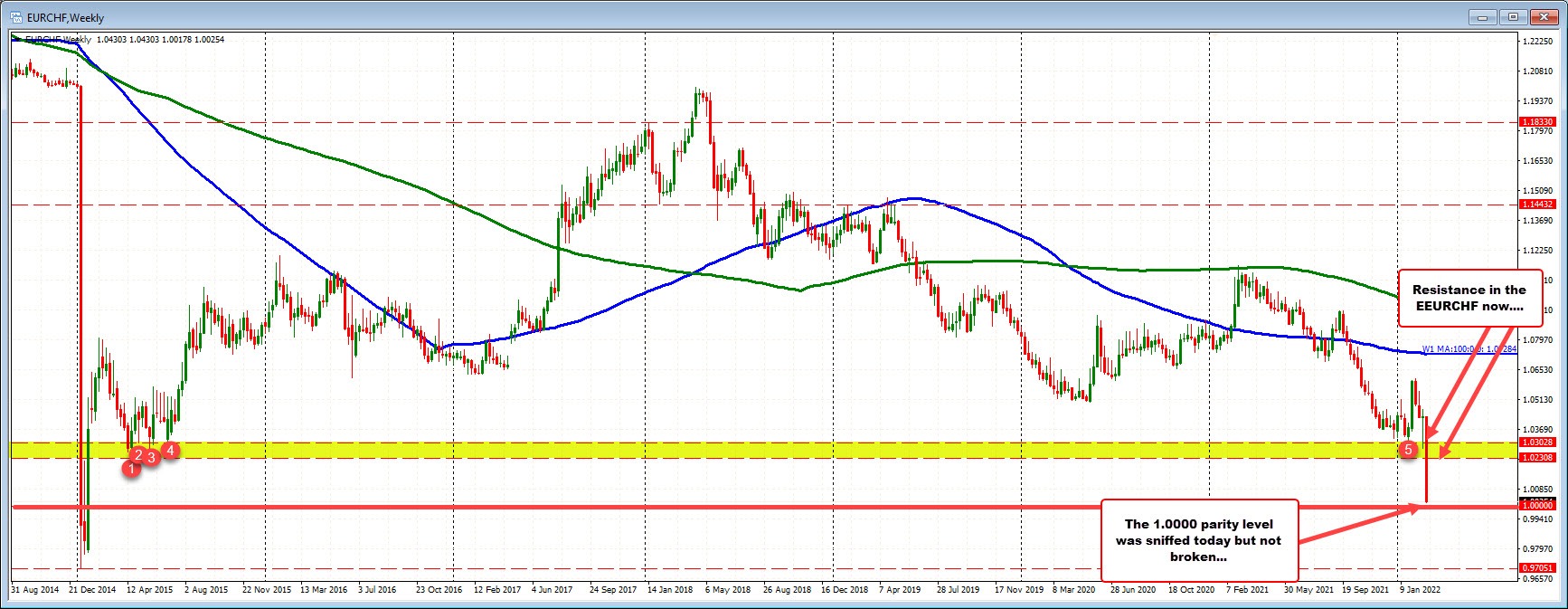 EURCHF