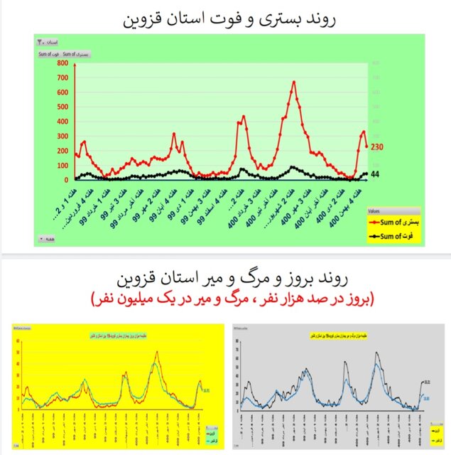 روند نزولی بستری‌های کرونا در عمده استان‌ها / افزایش فوتی‌ها در ۱۹ استان