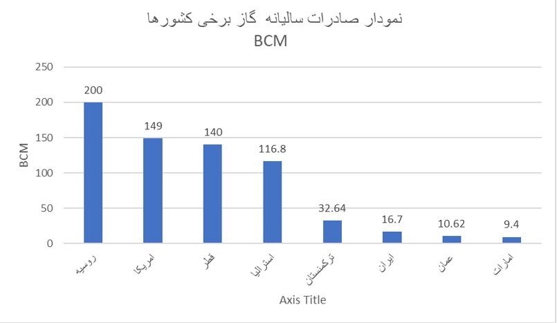 معمای صادرات گاز ایران: بایدها و نبایدها