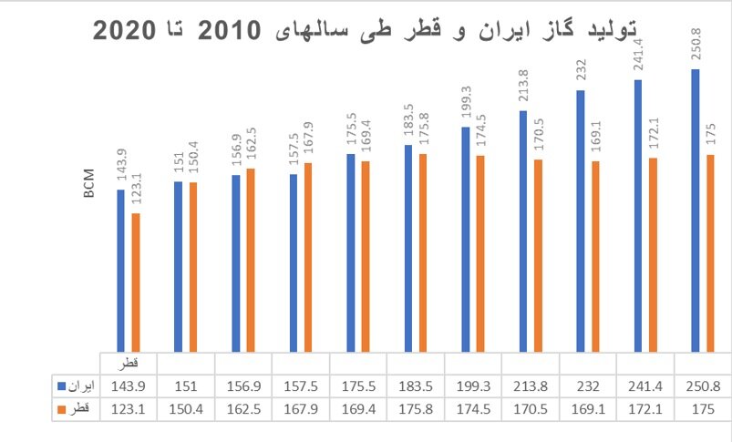 معمای صادرات گاز ایران: بایدها و نبایدها