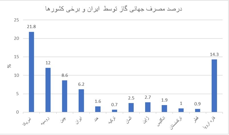 معمای صادرات گاز ایران: بایدها و نبایدها