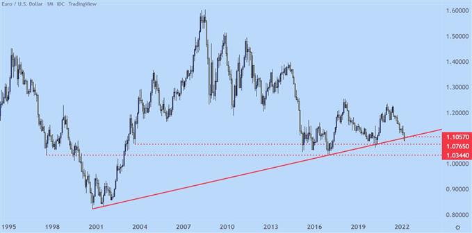 نمودار قیمت ماهانه EURUSD