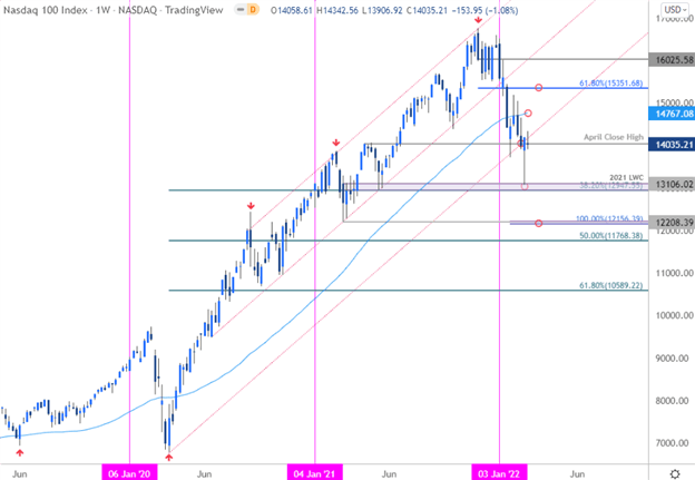 پیش بینی فنی S&P 500، Nasdaq، Dow: سهام ها در حالی که جنگ خشمگین می شوند مبارزه می کنند