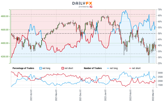 پیش بینی فنی S&P 500، Nasdaq، Dow: سهام ها در حالی که جنگ خشمگین می شوند مبارزه می کنند