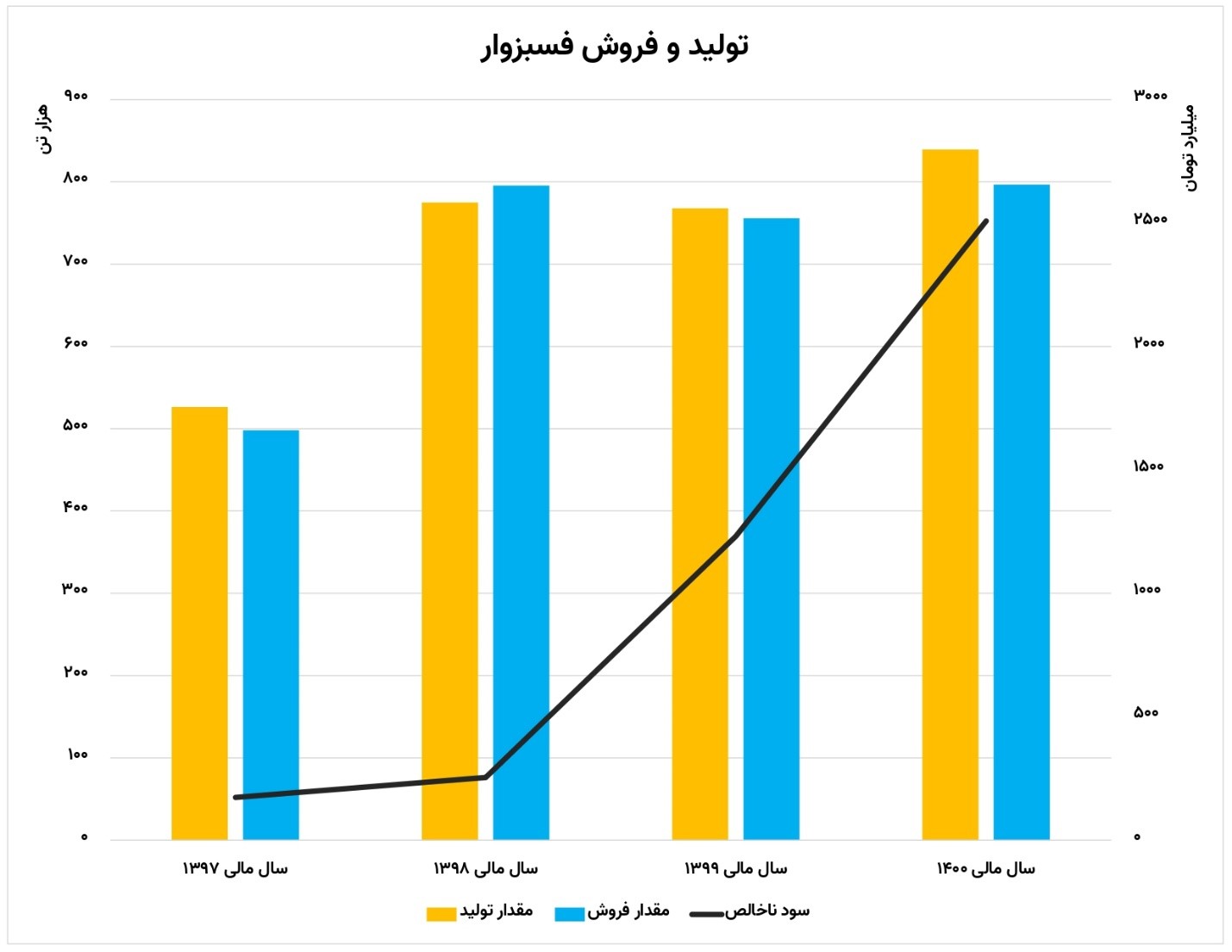 نمودار فروش