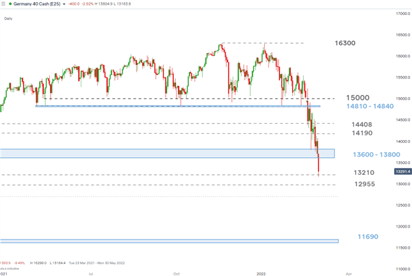 DAX &  با بدتر شدن چشم انداز سهام اروپا، FTSE سقوط کرد 