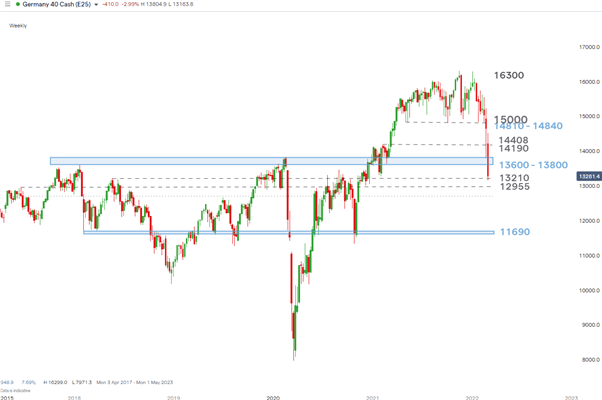 DAX &  با بدتر شدن چشم انداز سهام اروپا، FTSE سقوط کرد 