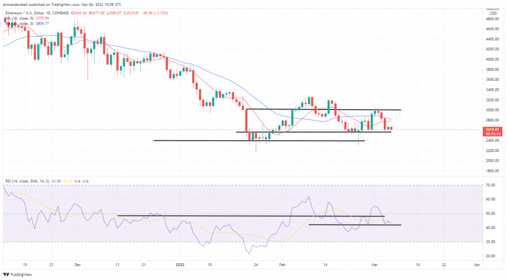 تجزیه و تحلیل فنی بیت کوین، اتریوم: ETH برای رالی آماده می شود، در حالی که BTC به دنبال پشتیبانی است