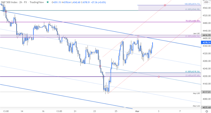 نمودار قیمت S&P 500 - SPX500 120min - چشم انداز تجارت SPX - پیش بینی فنی سهام