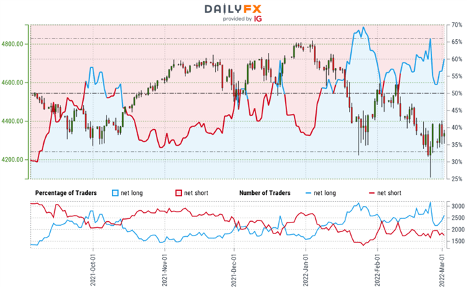 S&P 500 Trader Sentiment - نمودار قیمت US500 - SPX500 Retail Positioning - SPX Technical Outlook