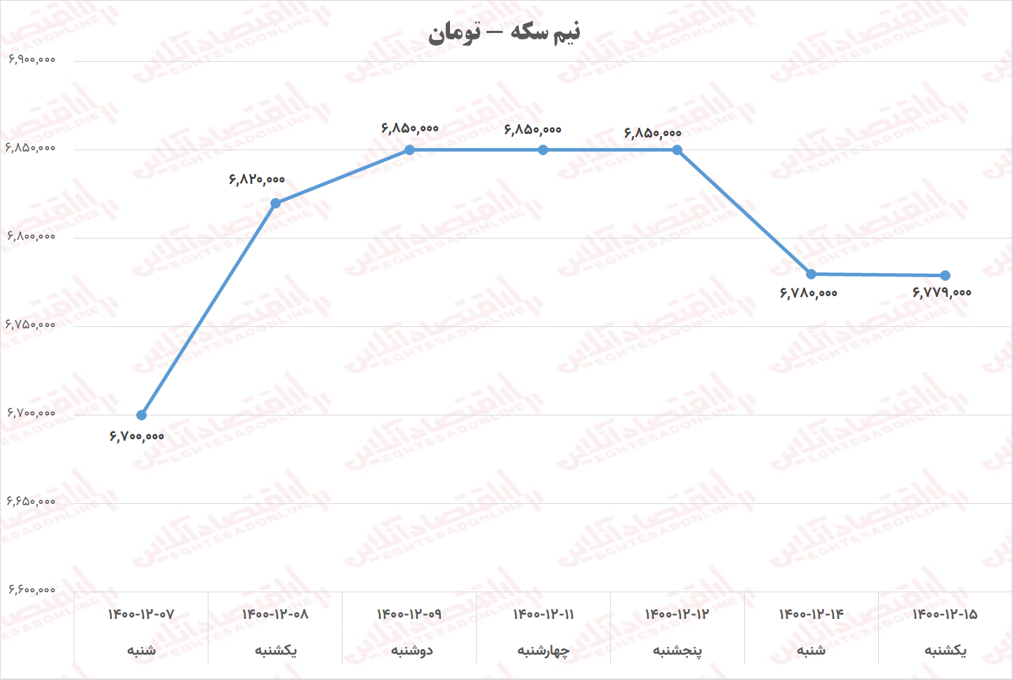 نیم سکه