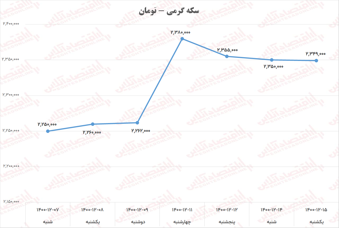 سکه گرمی