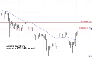 بیت کوین نفس می کشد؛ پشتیبانی از 37 تا 40 هزار دلار بیت کوین نفس می کشد؛ پشتیبانی از 37 تا 40 هزار دلار