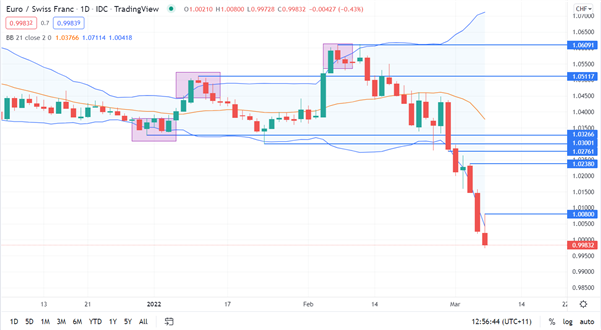 نمودار EURCHF