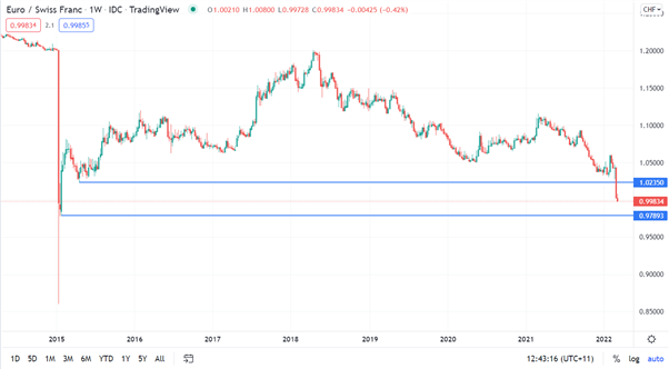 نمودار EURCHF