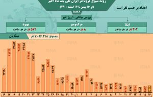 اینفوگرافیک / روند کرونا در ایران، از ۱۶ بهمن تا ۱۶ اسفند
