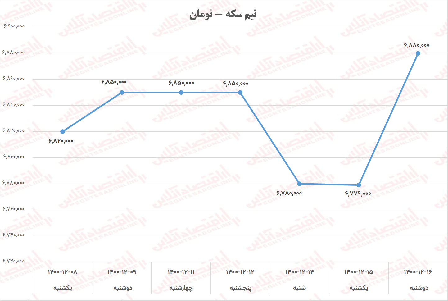 نیم سکه