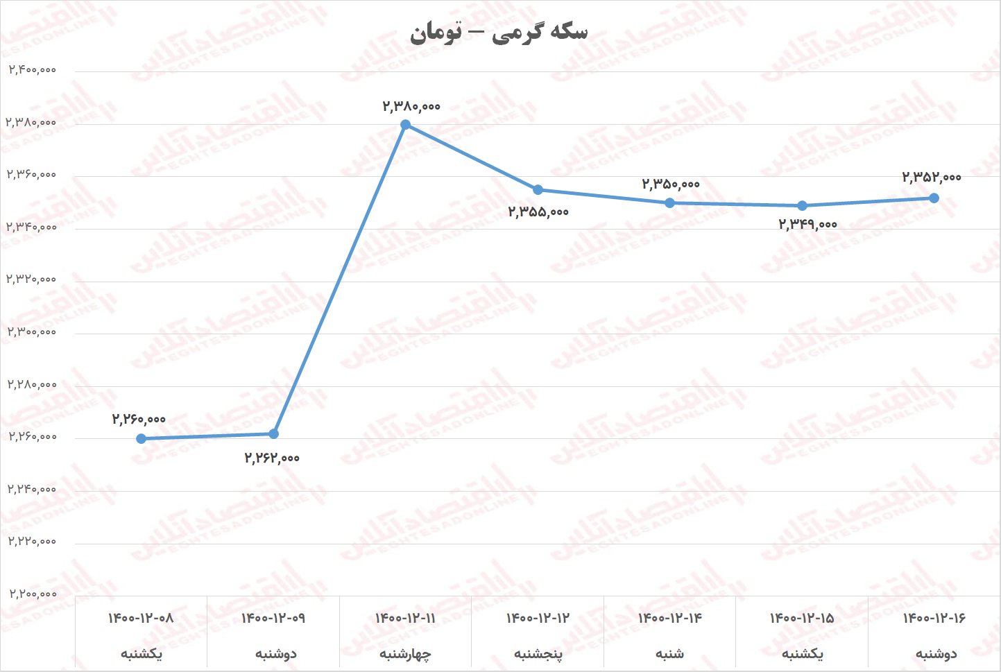 سکه گرمی