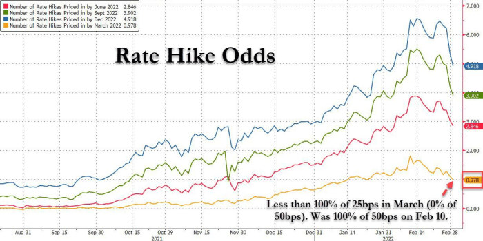 چگونه همبستگی سهام، مقیاس خاکستری، روسیه، استیبل کوین ها، افزایش نرخ و موارد دیگر بر قیمت بیت کوین امروز تاثیر می گذارد.
