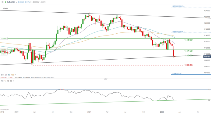 نمودار هفتگی EUR/USD