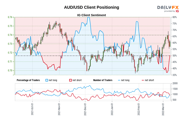 تجزیه و تحلیل فنی دلار استرالیا: وضعیت وضعیت صعودی باقی می‌ماند - تنظیم در AUD/JPY، AUD/USD