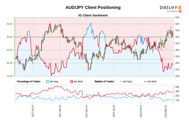 تجزیه و تحلیل فنی دلار استرالیا: وضعیت وضعیت صعودی باقی می‌ماند - تنظیم در AUD/JPY، AUD/USD