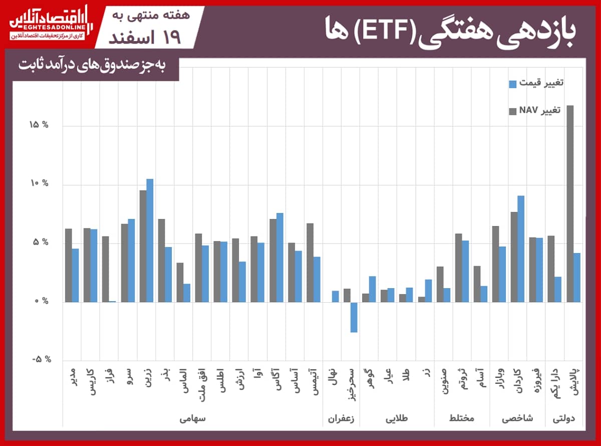 بازدهی هفتگی صندوق‌ها 00.12.19