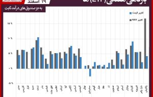 رشد دسته جمعی صندوق های ETF در هفته ای که گذشت