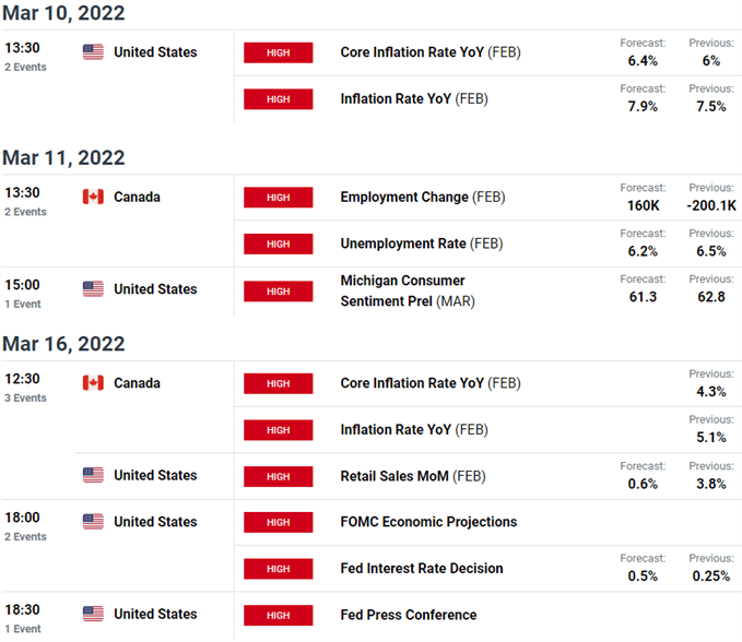 تقویم اقتصادی کانادا ایالات متحده - انتشار داده‌های کلیدی USD/CAD - ریسک رویداد هفتگی Loonie - تورم - اشتغال - FOMC / فدرال رزرو