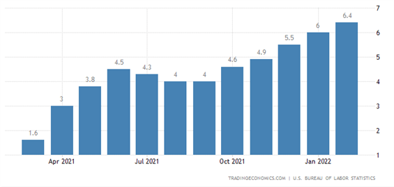 CPI ایالات متحده تا 7.9% گرم می شود، هسته در 6.4% در پیشروی FOMC