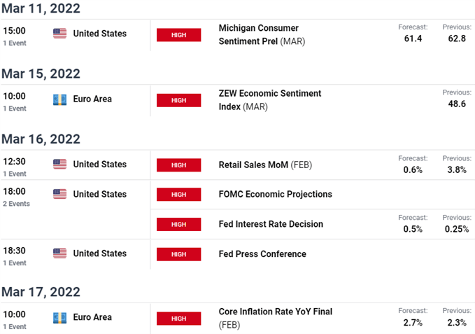 انتشارات اقتصادی کلیدی یورو / ایالات متحده - ریسک رویداد هفتگی EUR/USD