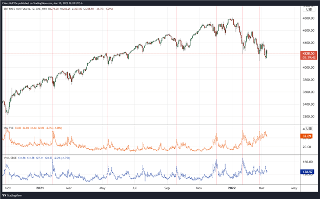 تست مجدد چشمی سهام ایالات متحده در پایین ترین سطح فوریه - تنظیمات برای Nasdaq 100 &  S&P 500