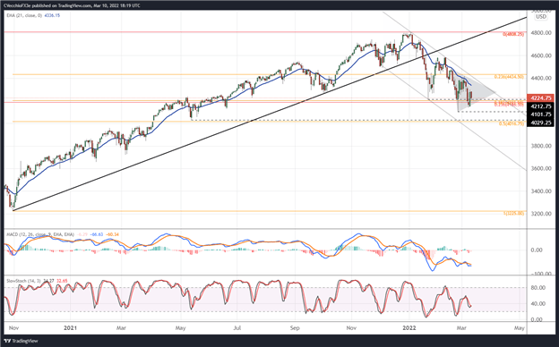 تست مجدد چشمی سهام ایالات متحده در پایین ترین سطح فوریه - تنظیمات برای Nasdaq 100 &  S&P 500